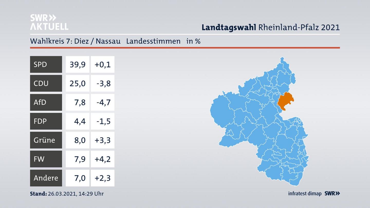 Ergebnisgrafik Landesstimme