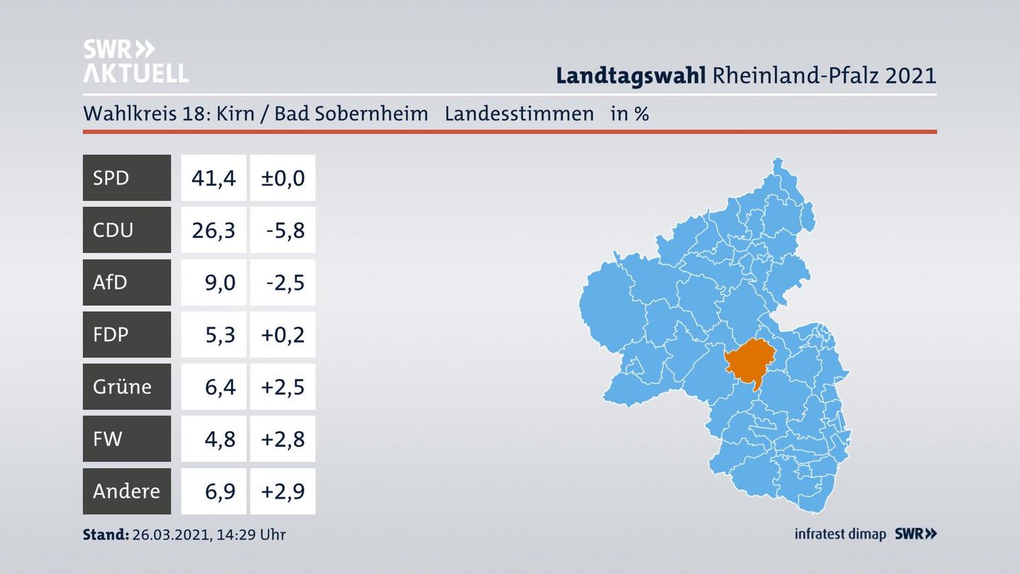 Ergebnisgrafik Landesstimme