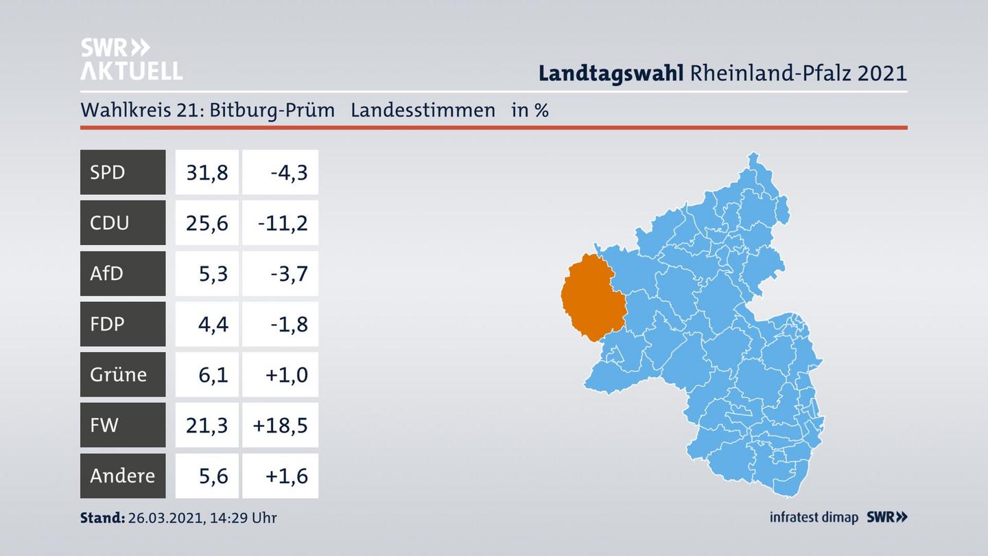 Ergebnisgrafik Landesstimme