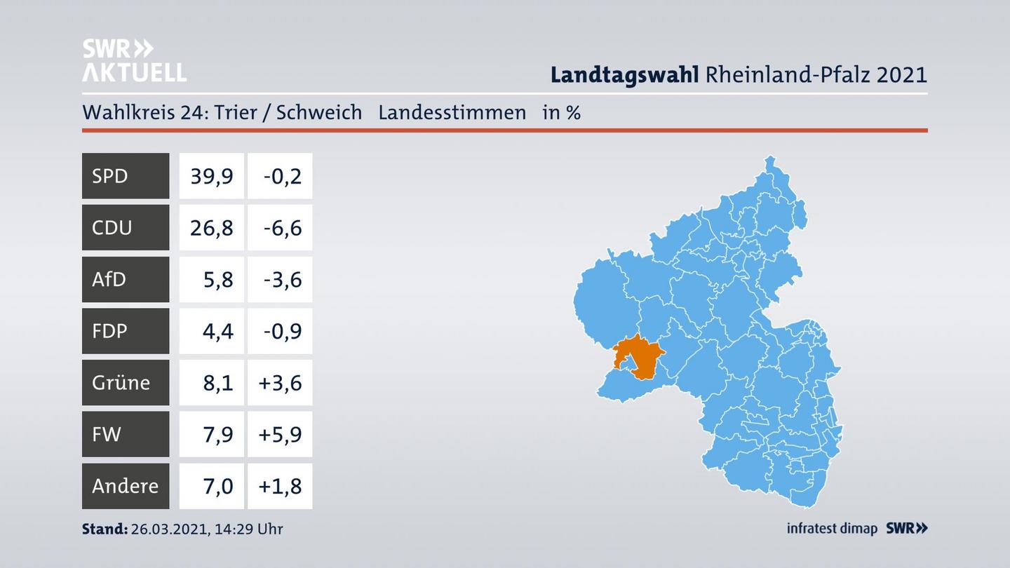 Ergebnisgrafik Landesstimme