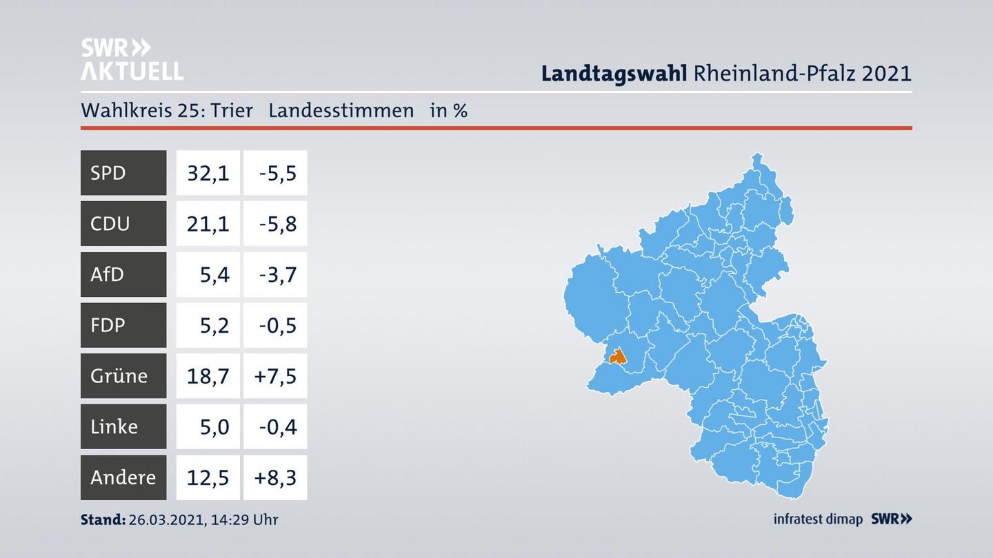 Ergebnisgrafik Landesstimme