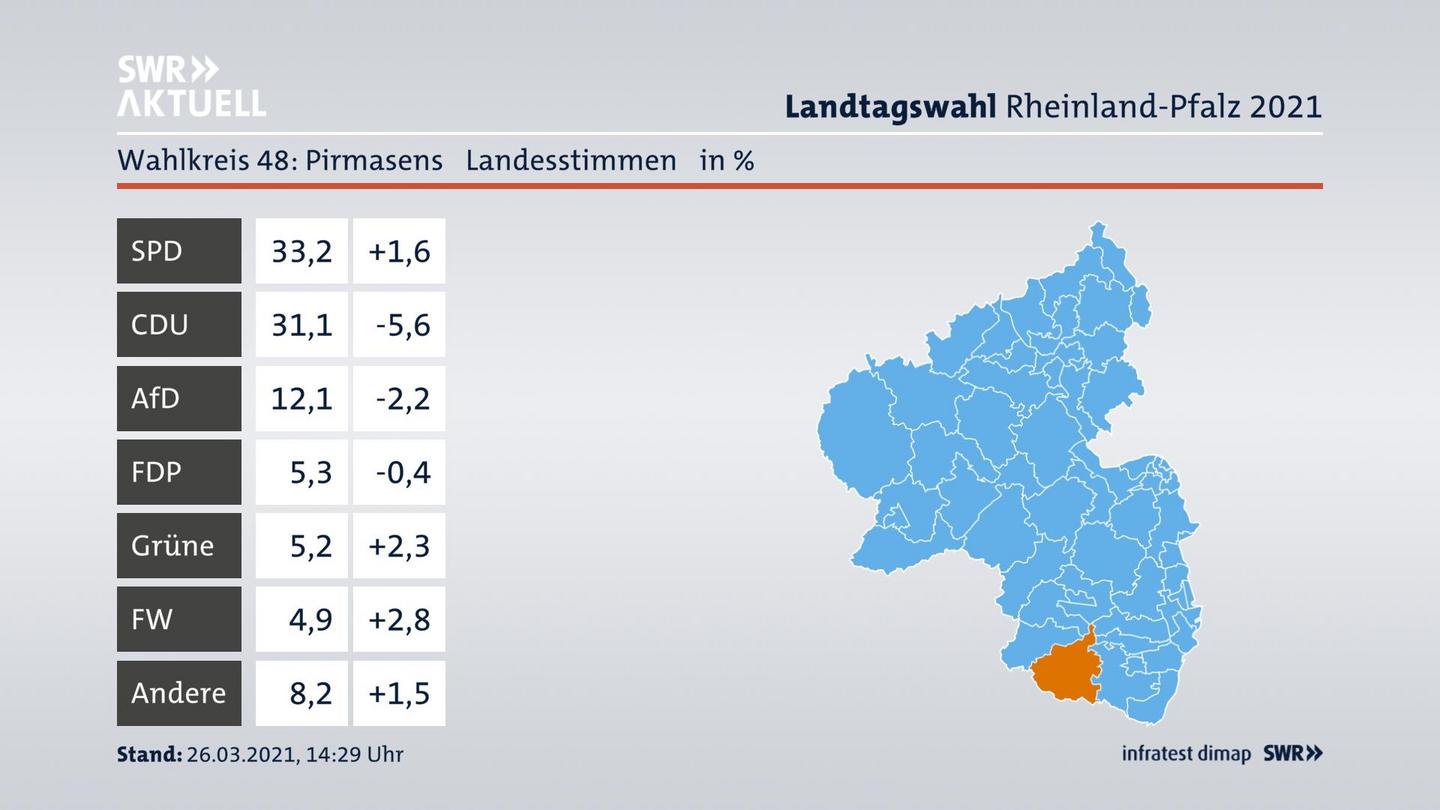 Ergebnisgrafik Landesstimme