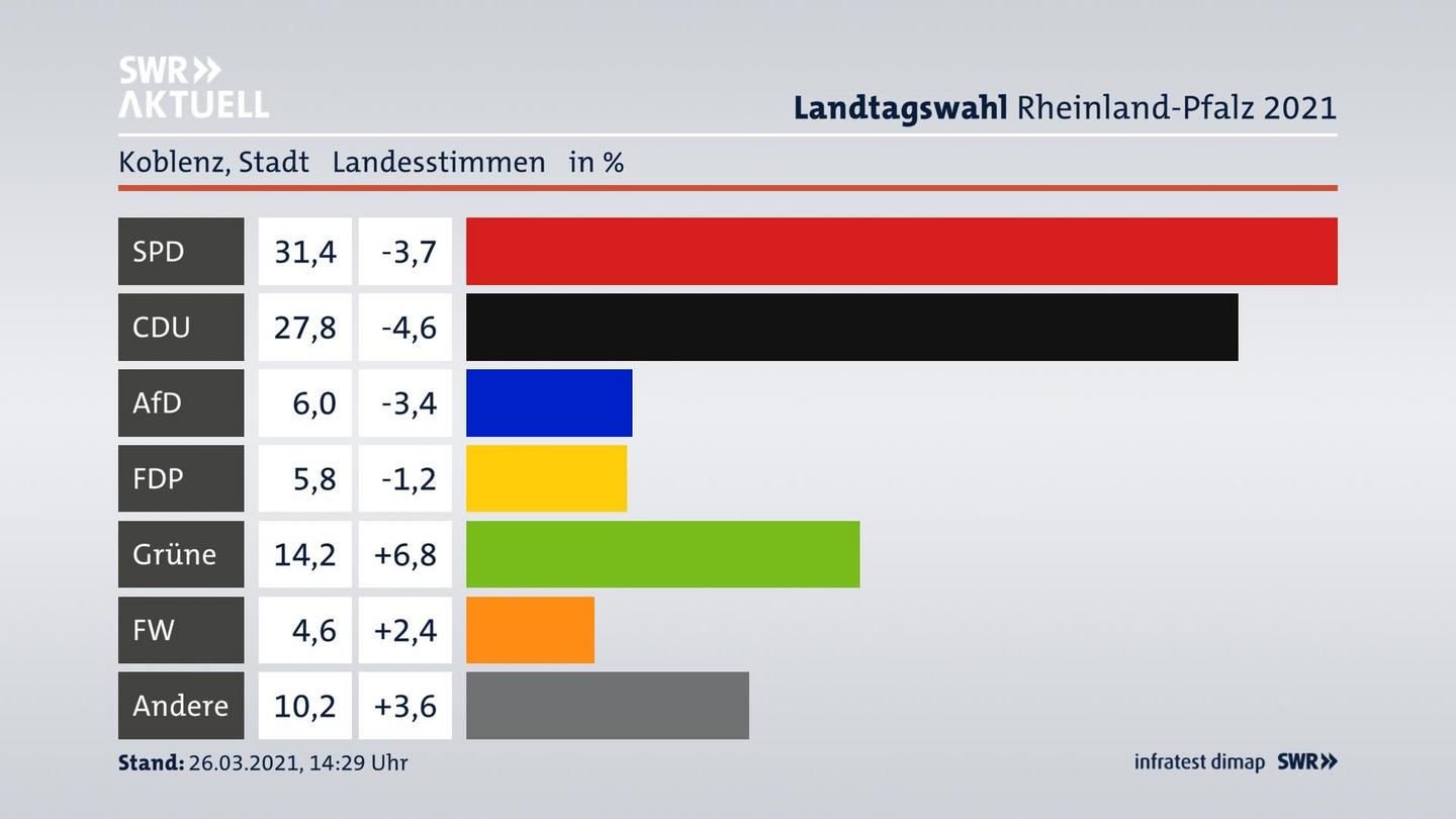 Ergebnisgrafik Landesstimme