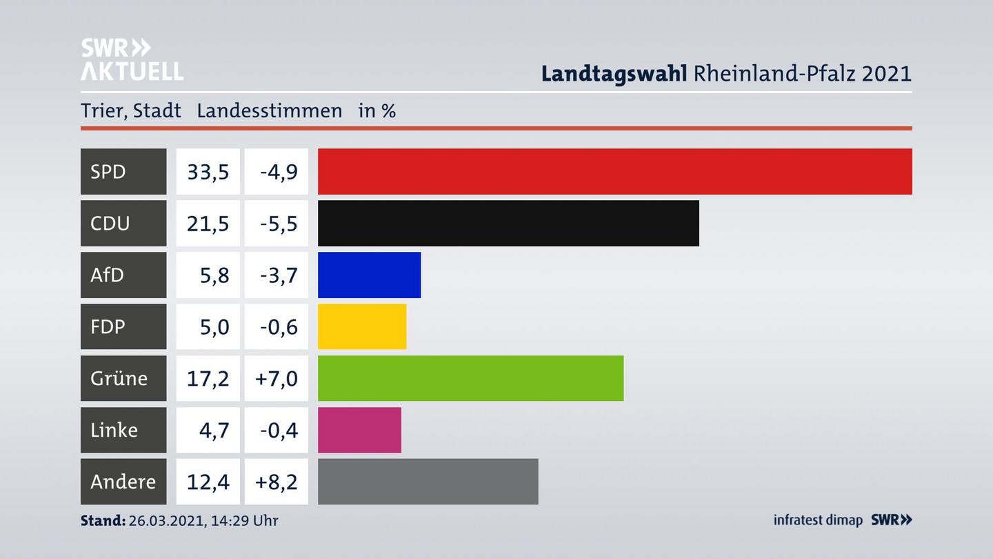 Ergebnisgrafik Landesstimme