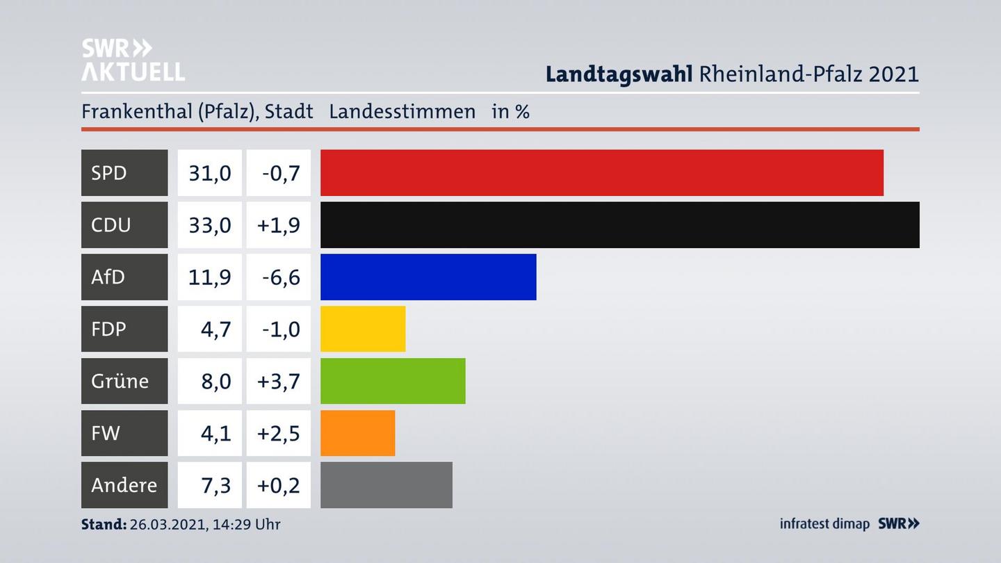 Ergebnisgrafik Landesstimme
