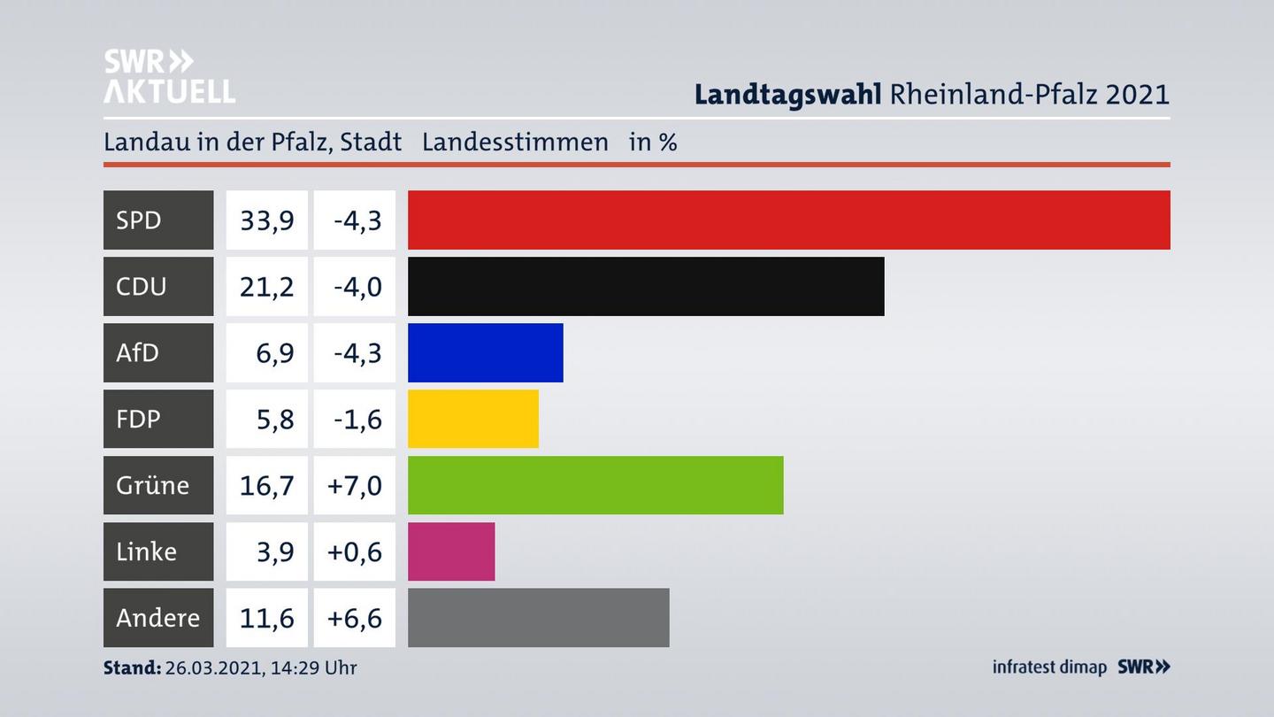 Ergebnisgrafik Landesstimme