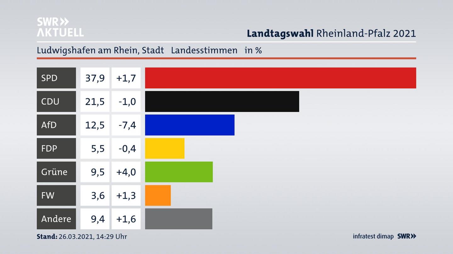 Ergebnisgrafik Landesstimme