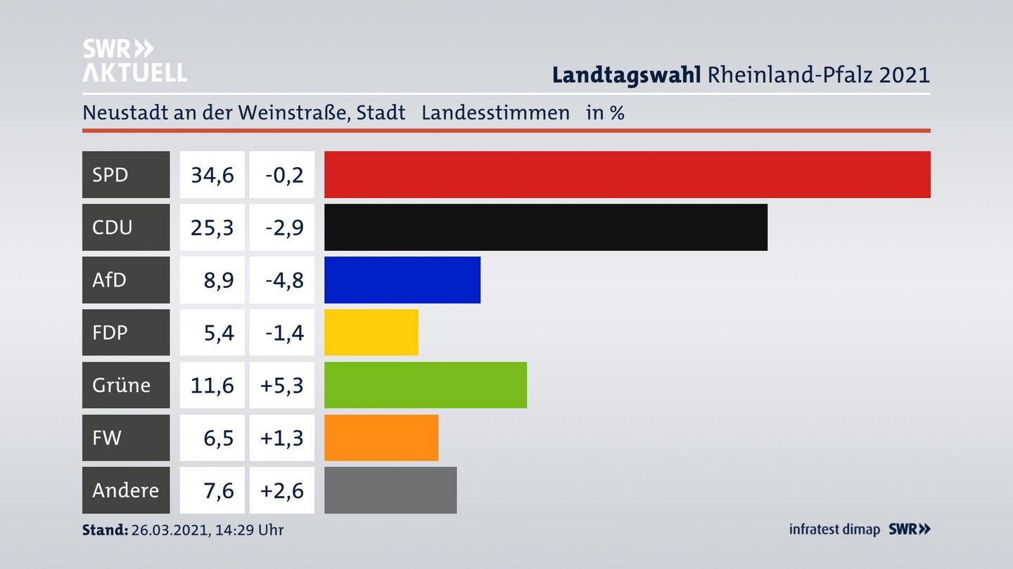 Ergebnisgrafik Landesstimme