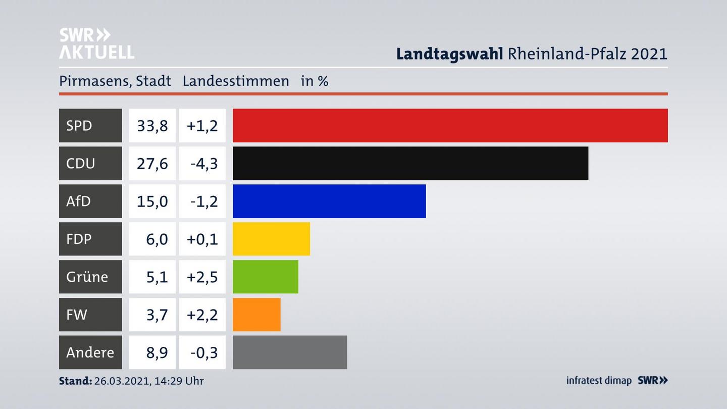 Ergebnisgrafik Landesstimme