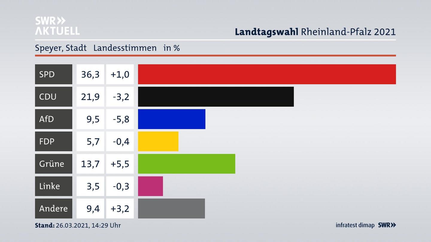Ergebnisgrafik Landesstimme