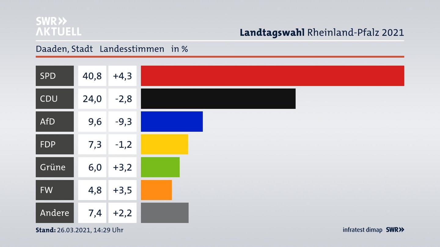 Ergebnisgrafik Landesstimme