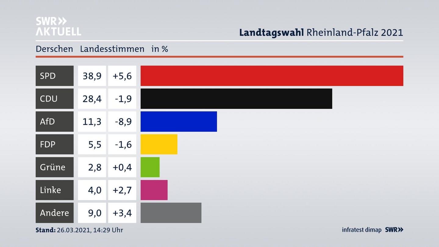 Ergebnisgrafik Landesstimme
