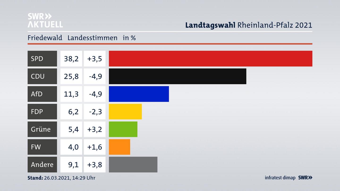 Ergebnisgrafik Landesstimme