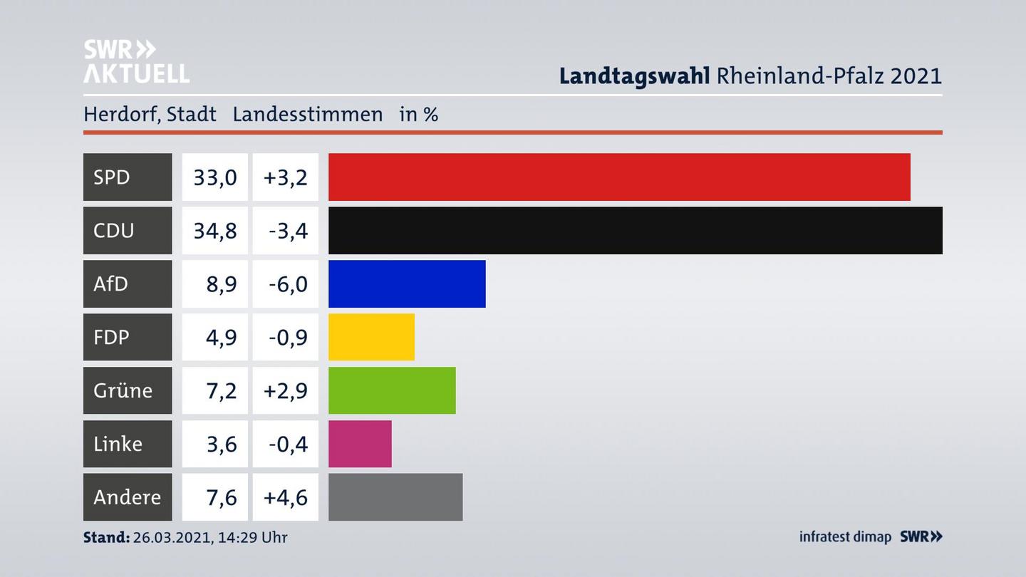 Ergebnisgrafik Landesstimme