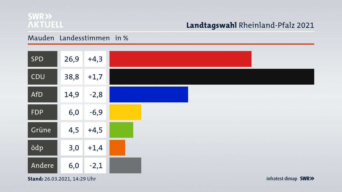 Ergebnisgrafik Landesstimme