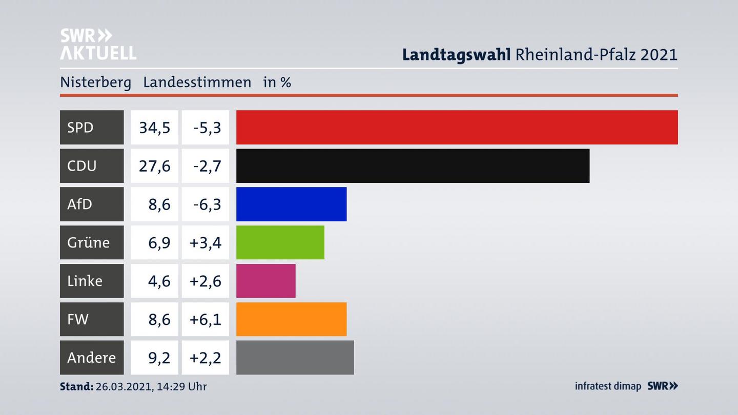 Ergebnisgrafik Landesstimme