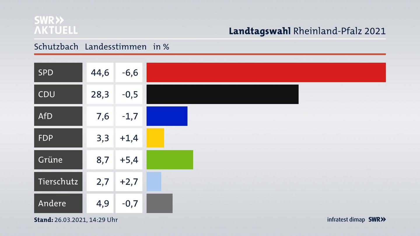 Ergebnisgrafik Landesstimme