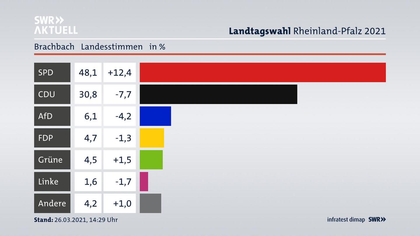 Ergebnisgrafik Landesstimme