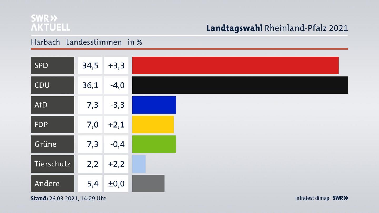 Ergebnisgrafik Landesstimme