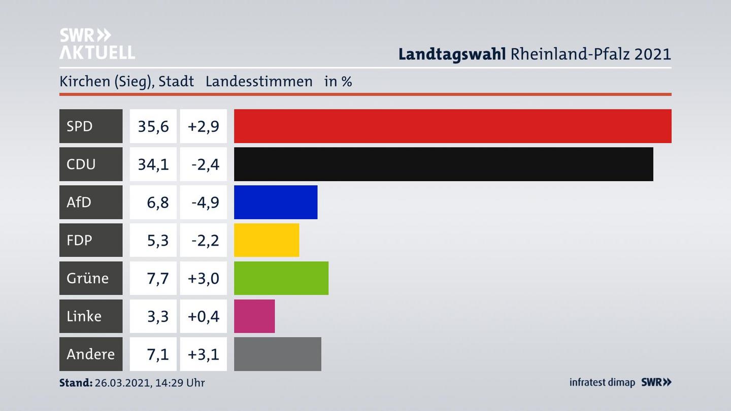 Ergebnisgrafik Landesstimme