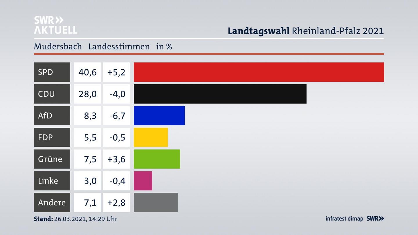 Ergebnisgrafik Landesstimme