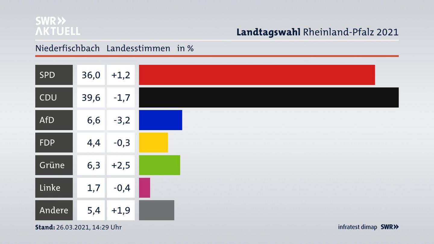 Ergebnisgrafik Landesstimme