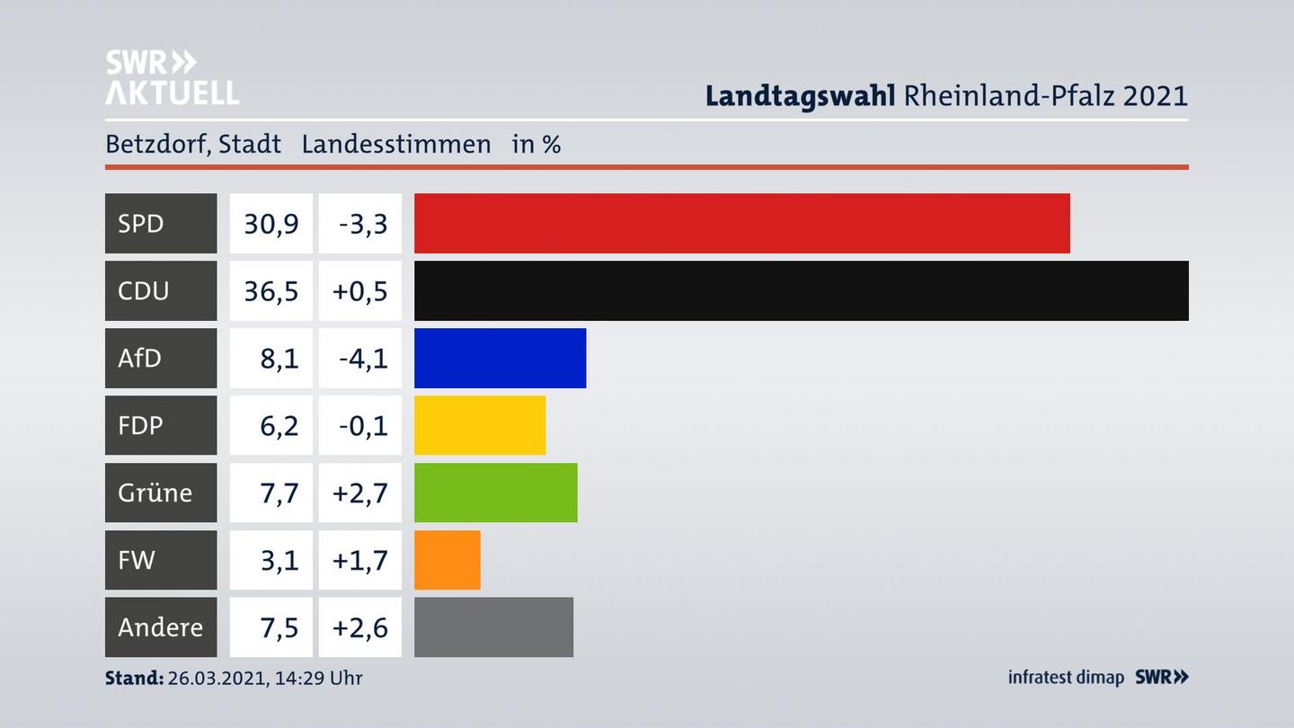 Ergebnisgrafik Landesstimme