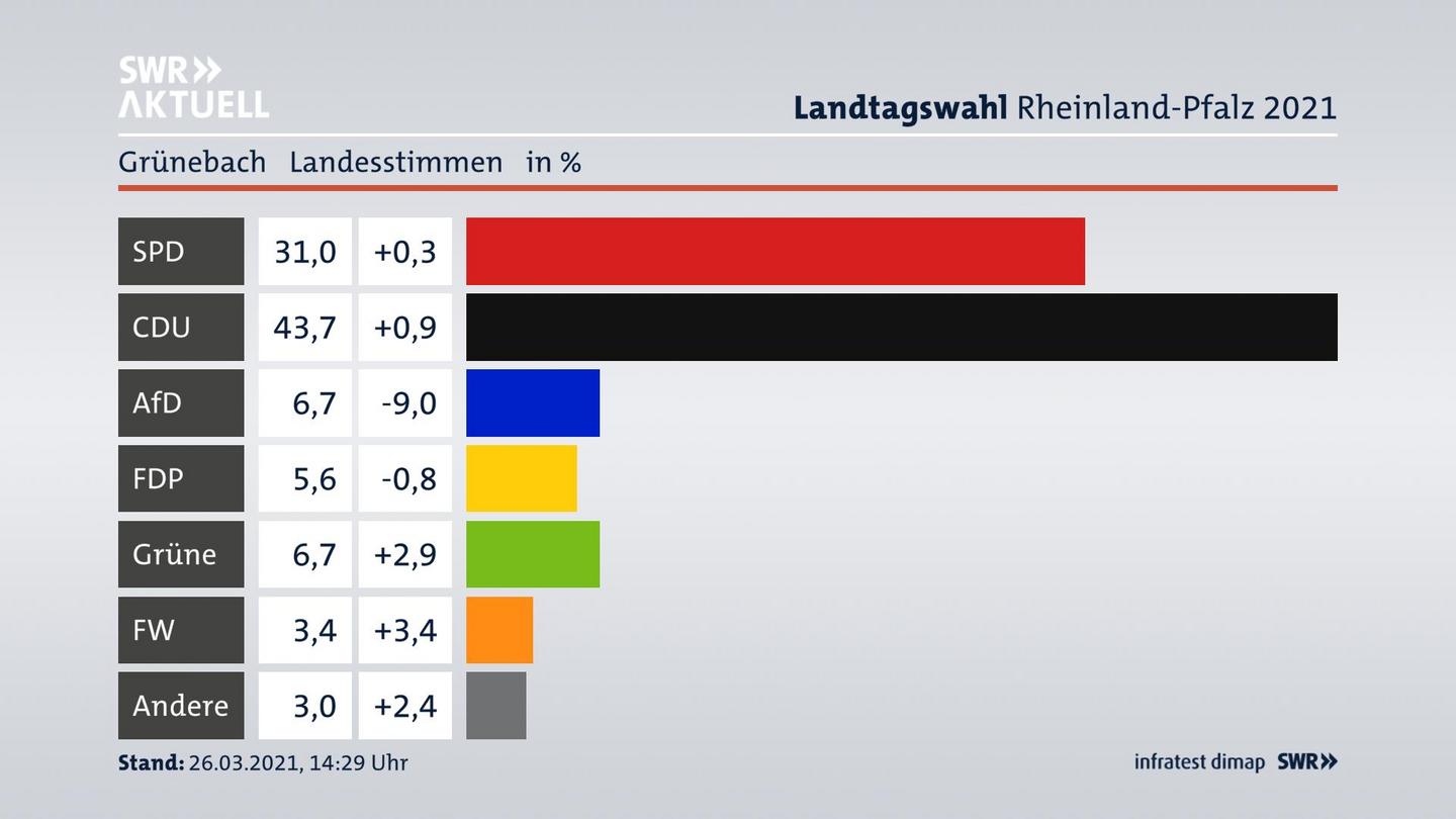 Ergebnisgrafik Landesstimme