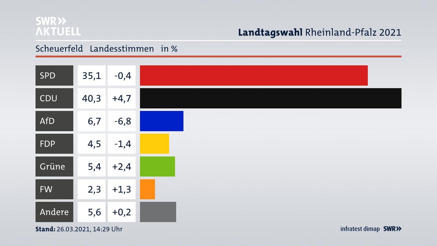 Ergebnisgrafik Landesstimme