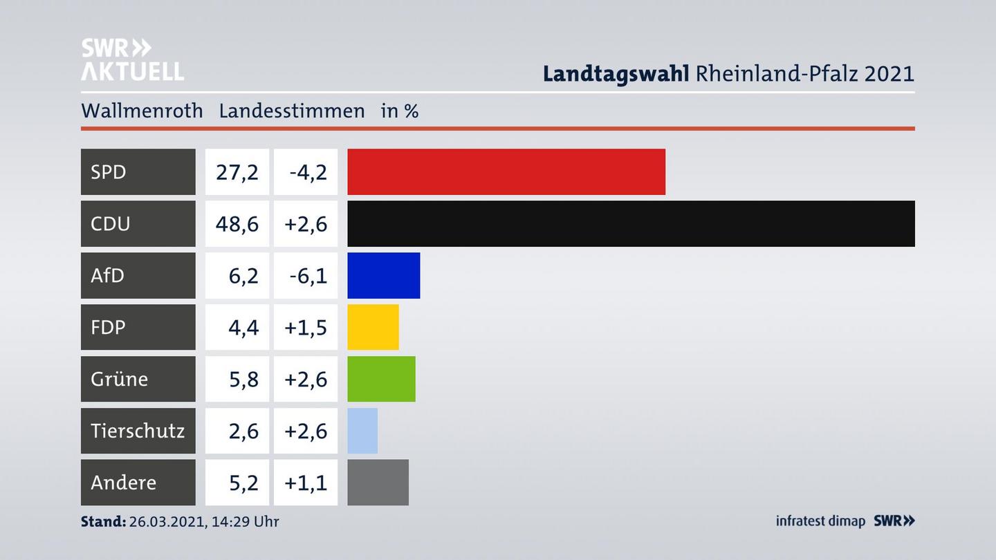 Ergebnisgrafik Landesstimme
