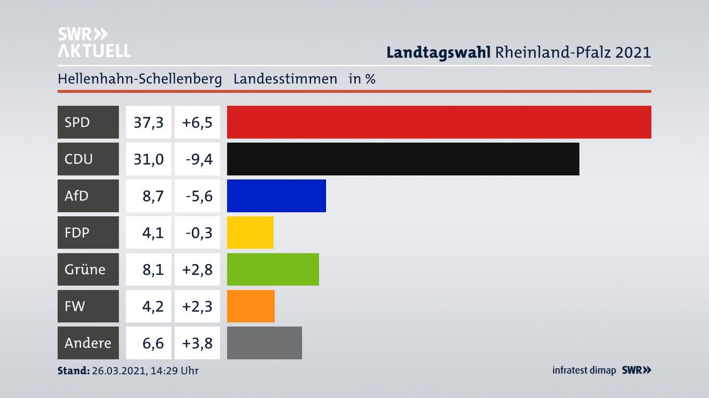 Ergebnisgrafik Landesstimme