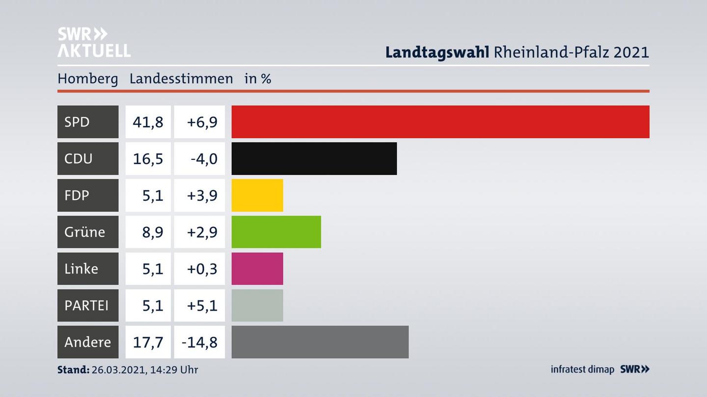 Ergebnisgrafik Landesstimme