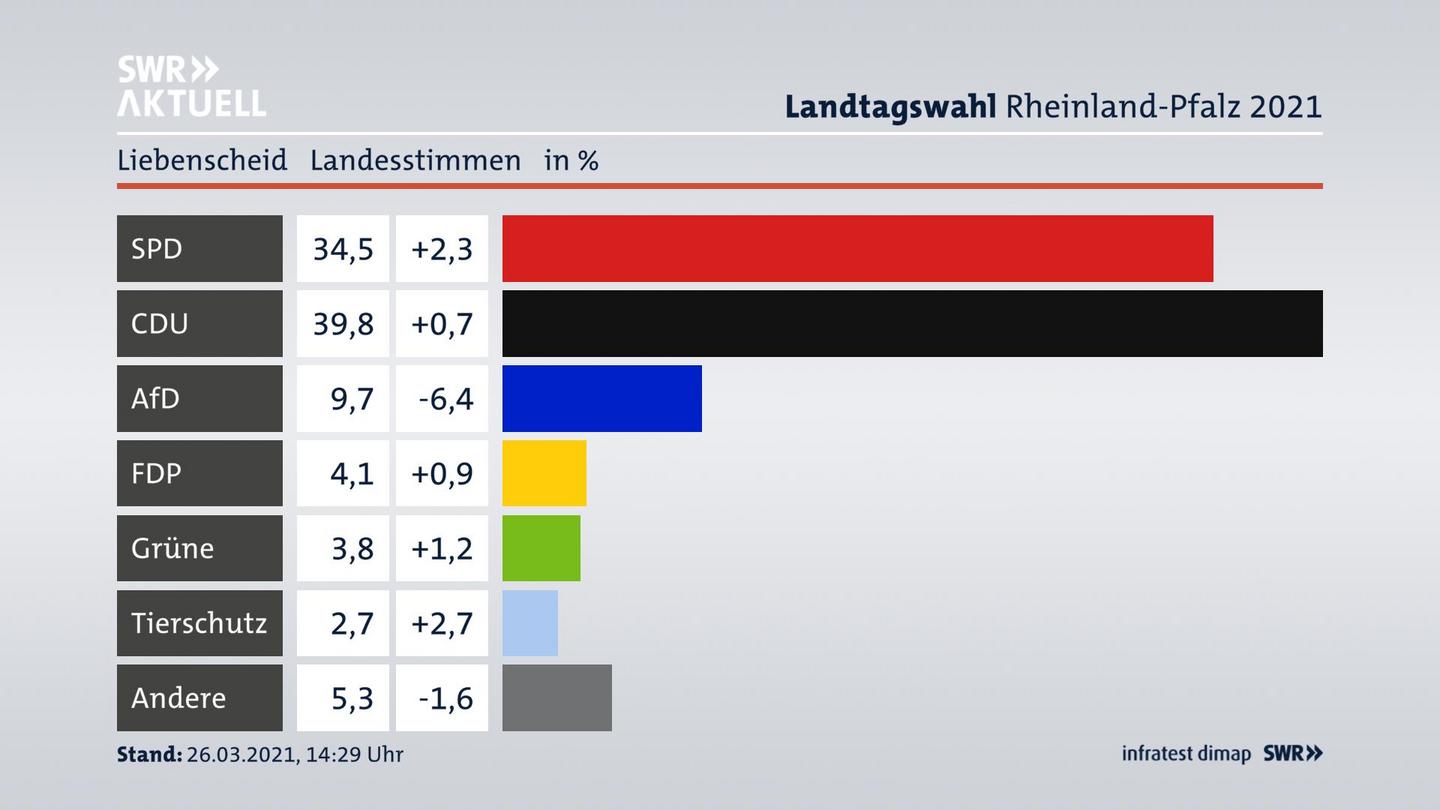 Ergebnisgrafik Landesstimme
