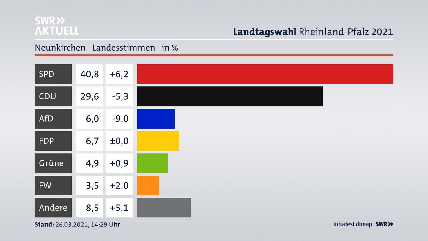 Ergebnisgrafik Landesstimme