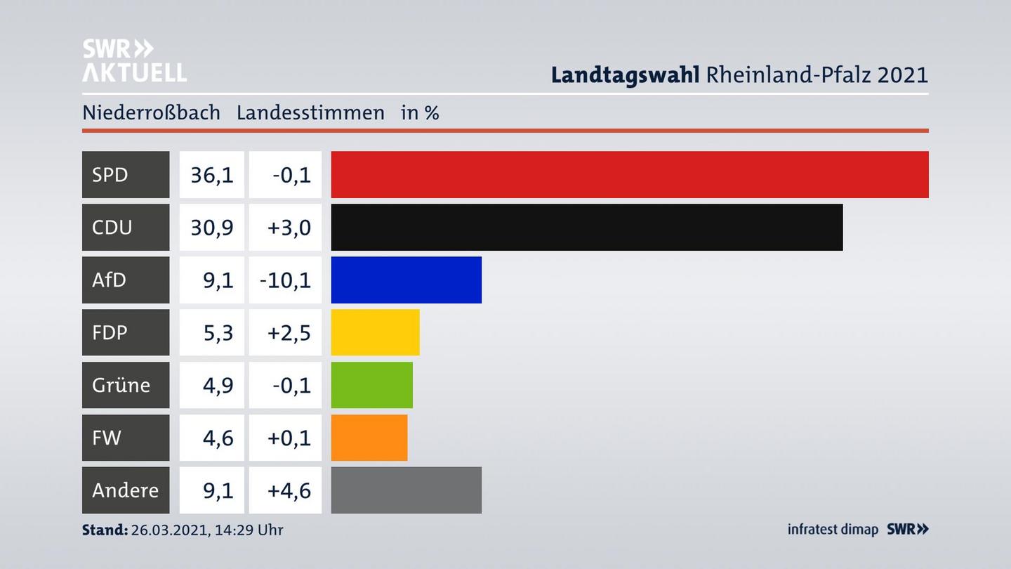 Ergebnisgrafik Landesstimme