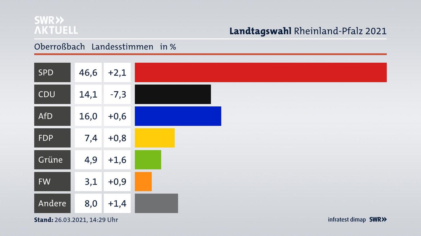 Ergebnisgrafik Landesstimme