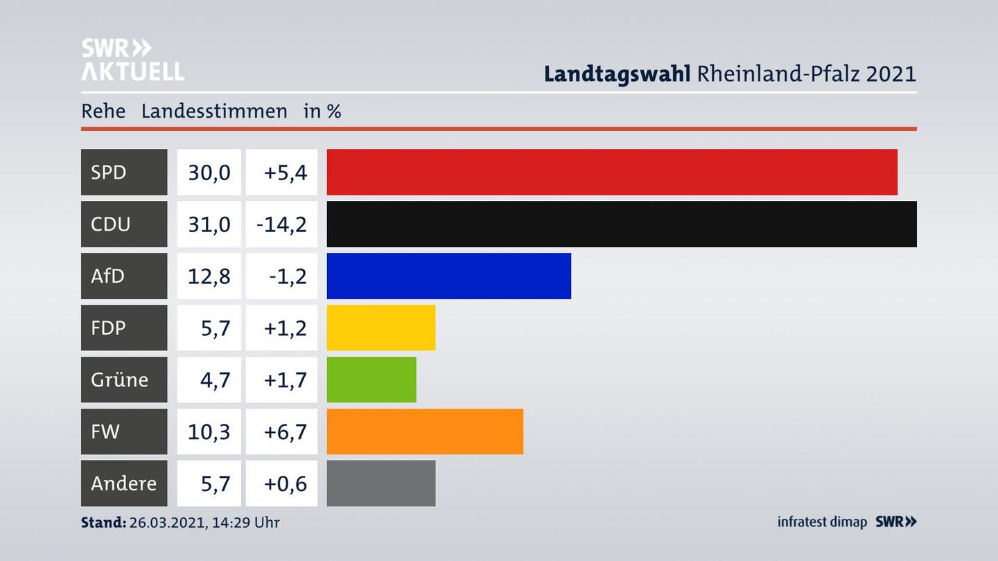 Ergebnisgrafik Landesstimme