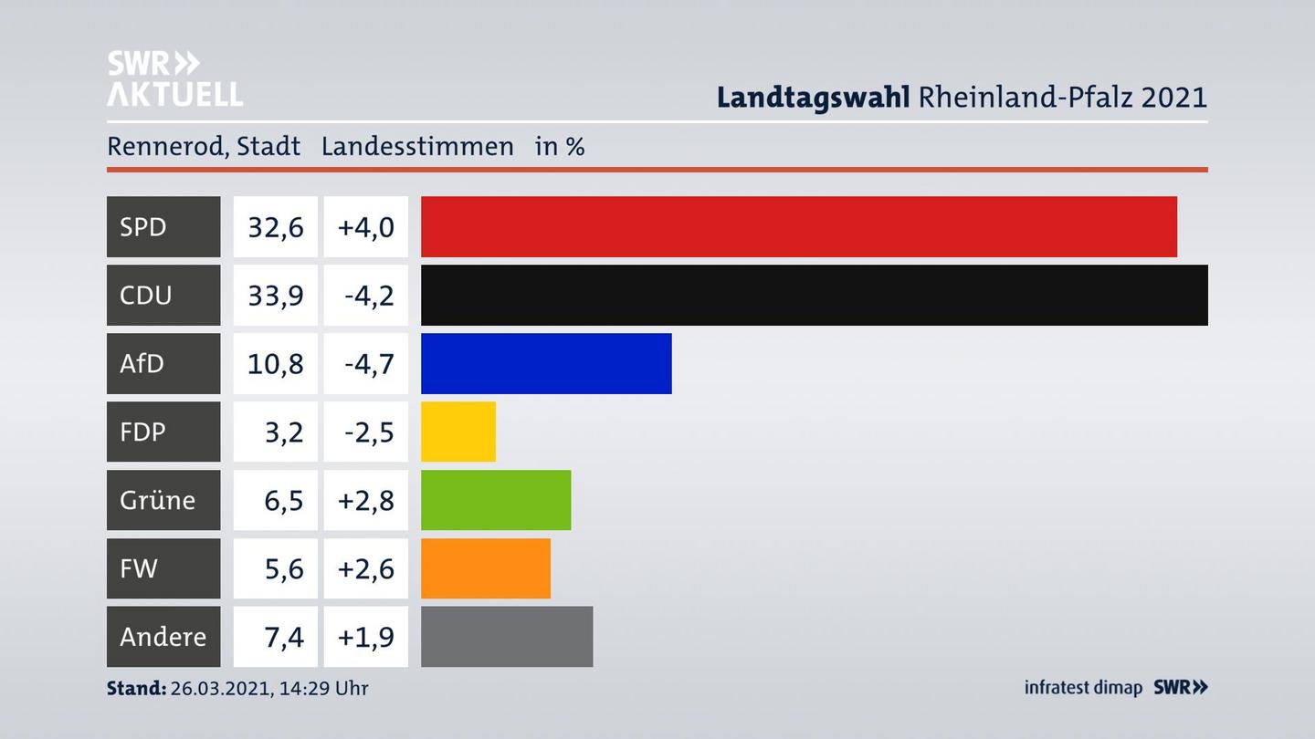 Ergebnisgrafik Landesstimme