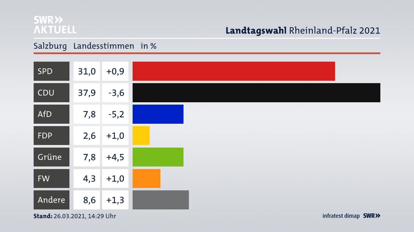 Ergebnisgrafik Landesstimme