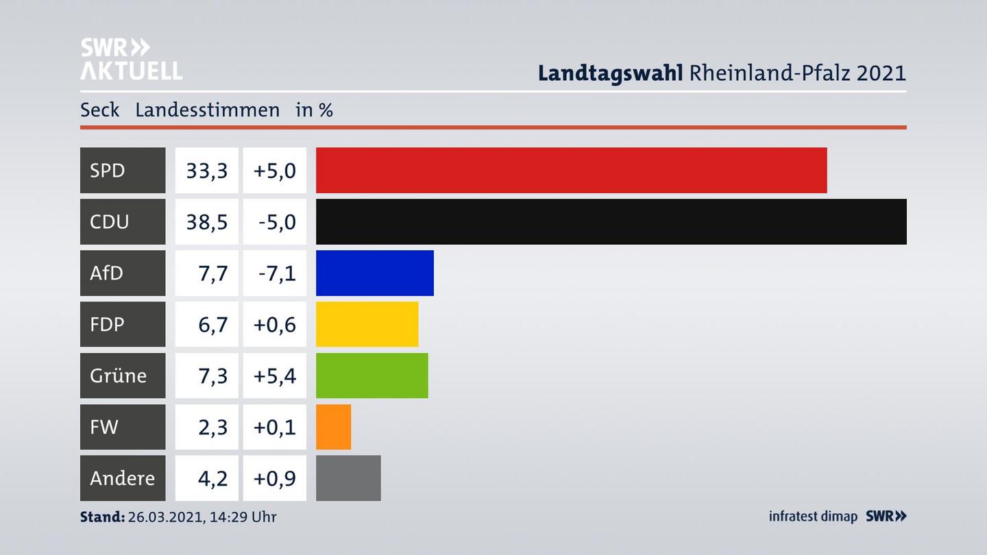 Ergebnisgrafik Landesstimme