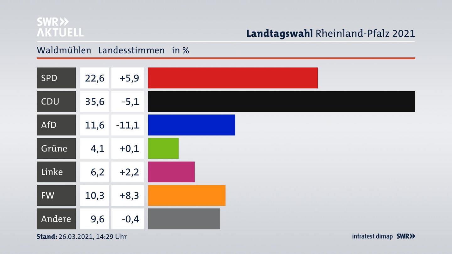 Ergebnisgrafik Landesstimme