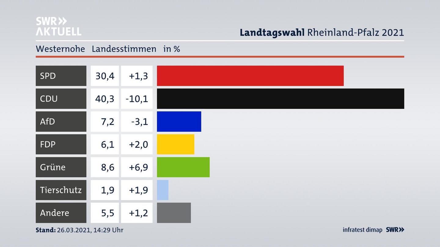 Ergebnisgrafik Landesstimme