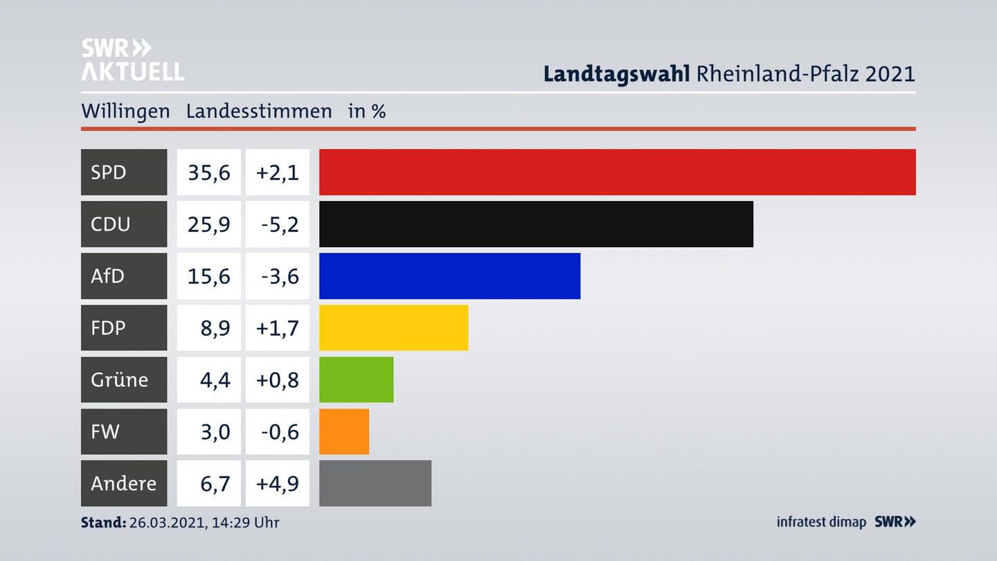 Ergebnisgrafik Landesstimme
