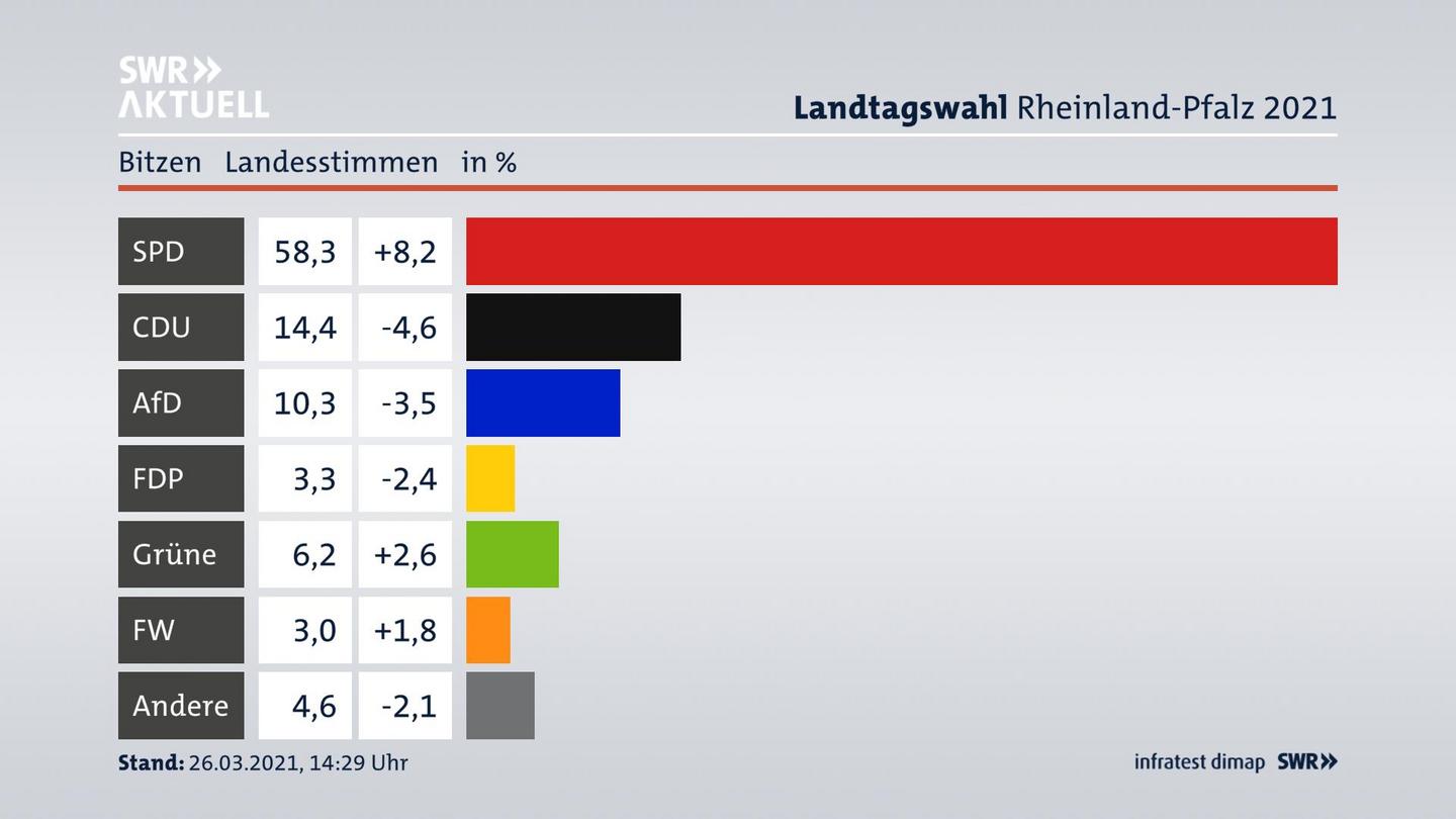 Ergebnisgrafik Landesstimme