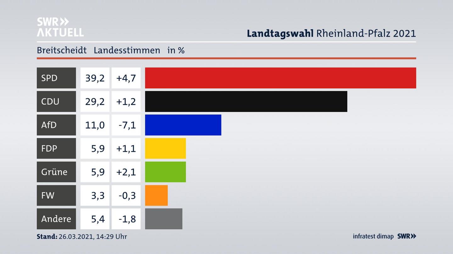 Ergebnisgrafik Landesstimme