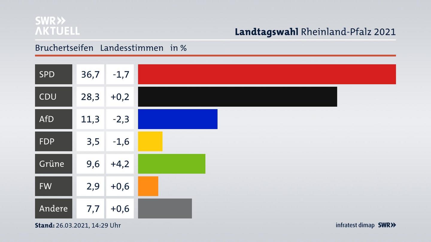 Ergebnisgrafik Landesstimme