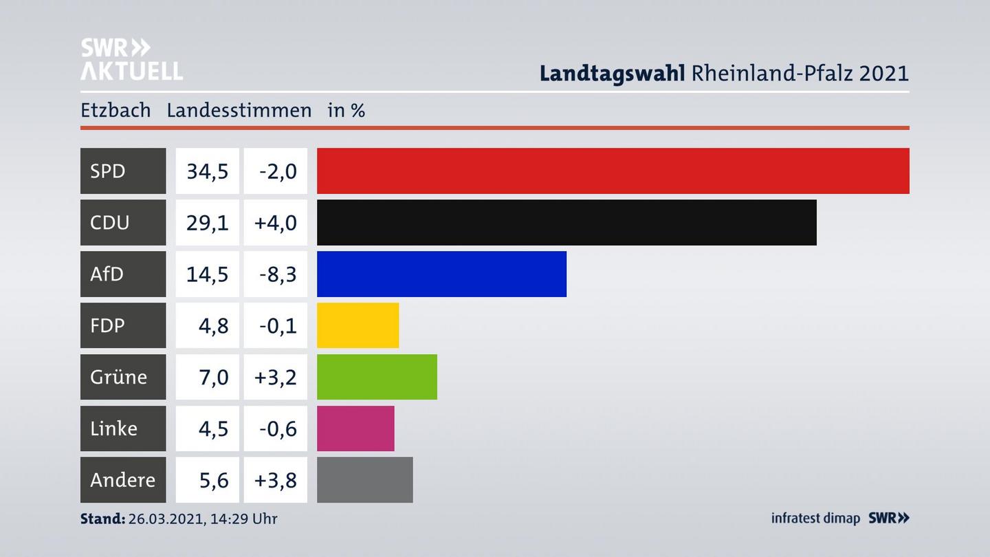 Ergebnisgrafik Landesstimme