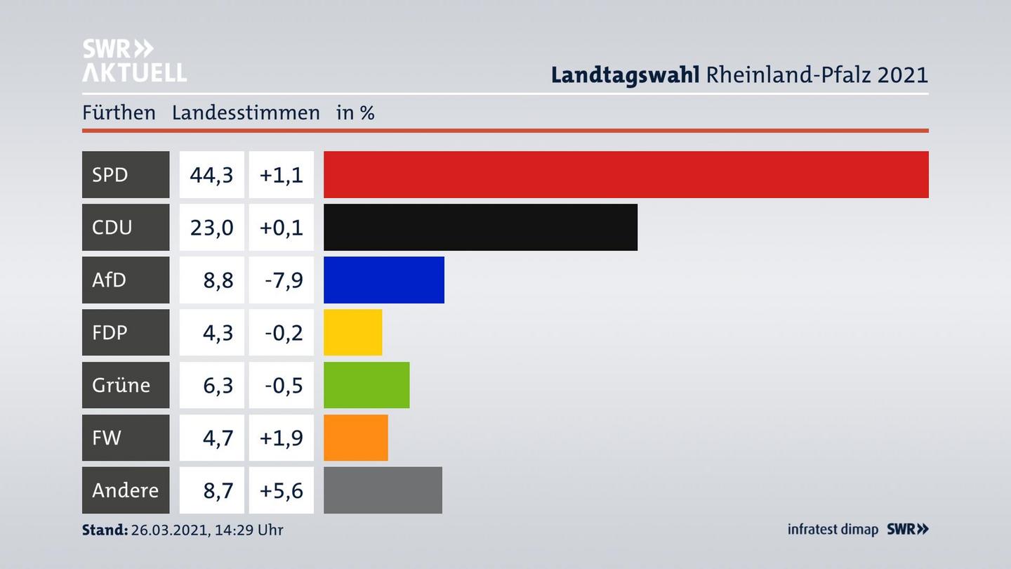 Ergebnisgrafik Landesstimme