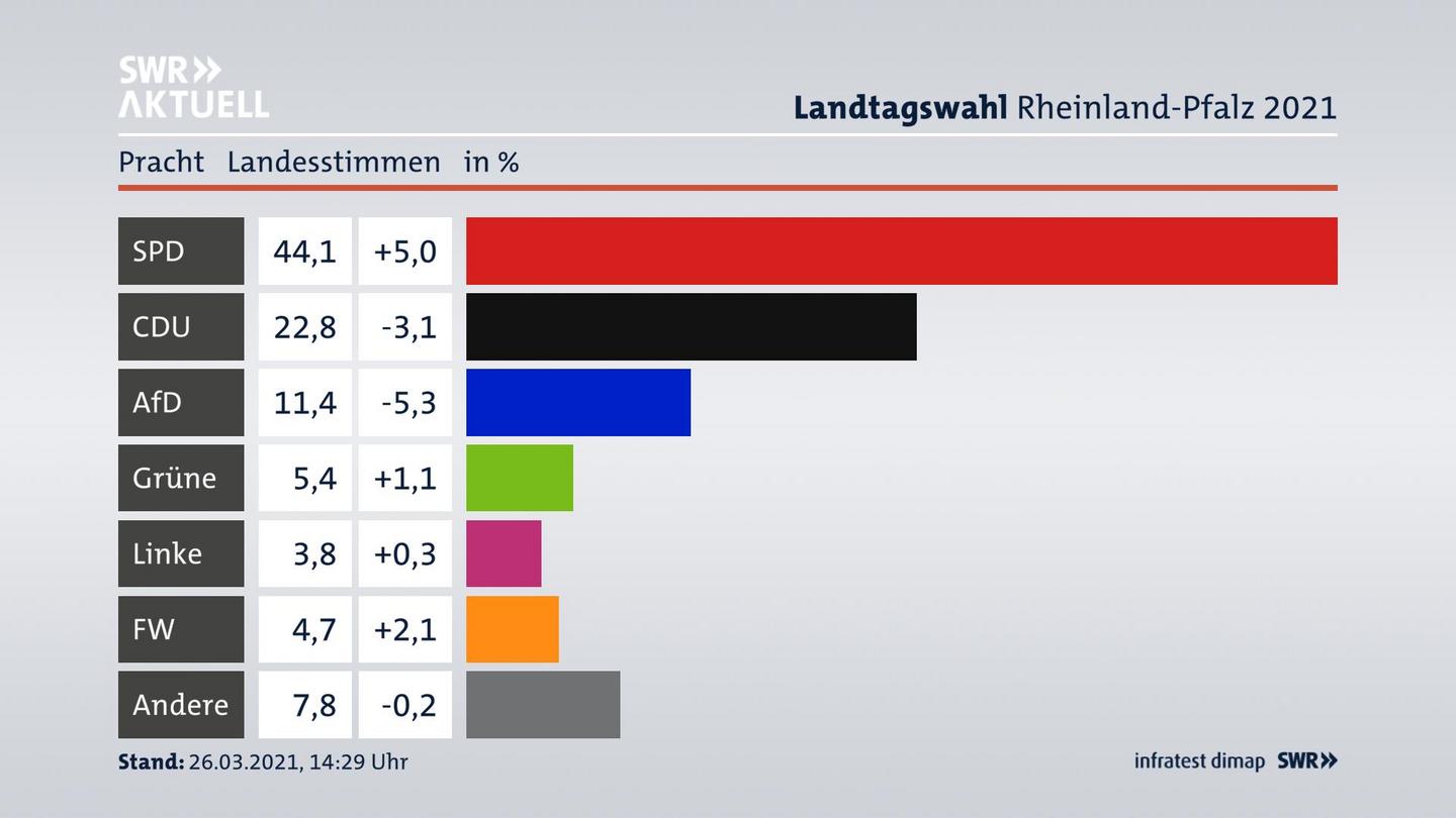 Ergebnisgrafik Landesstimme
