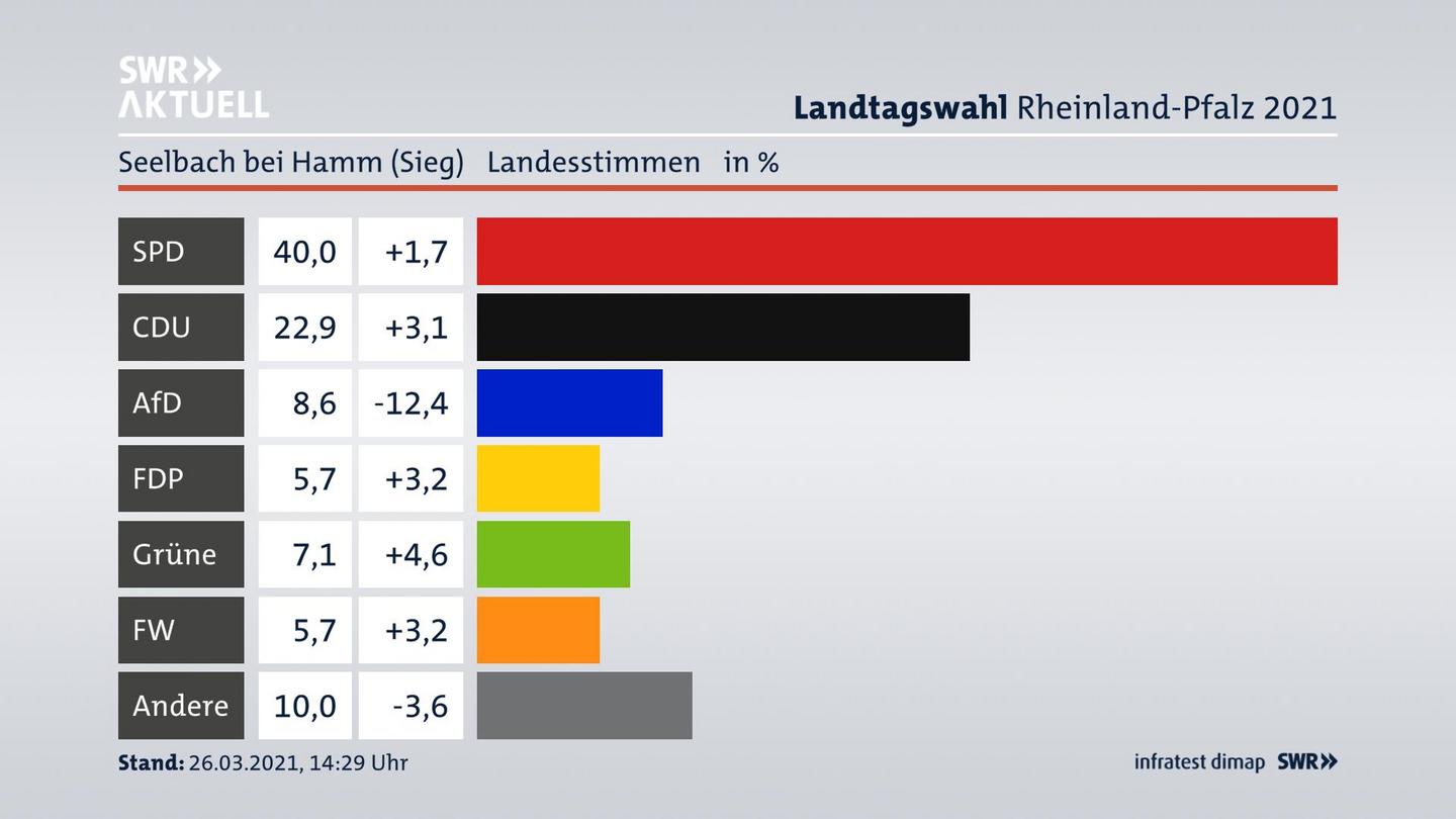 Ergebnisgrafik Landesstimme